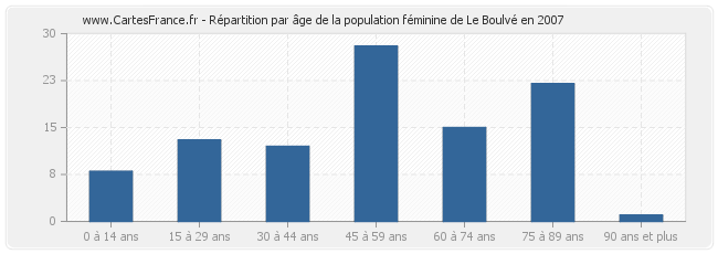 Répartition par âge de la population féminine de Le Boulvé en 2007